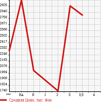 Аукционная статистика: График изменения цены ISUZU Исузу  GIGA Гига  2004 14250 CXZ51K4 в зависимости от аукционных оценок
