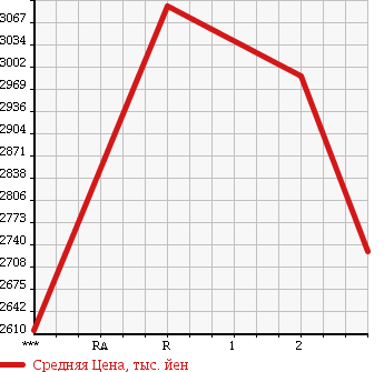 Аукционная статистика: График изменения цены ISUZU Исузу  GIGA Гига  2006 14250 CXZ51K6 в зависимости от аукционных оценок