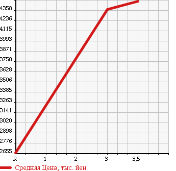 Аукционная статистика: График изменения цены ISUZU Исузу  GIGA Гига  2007 14250 CXZ51K6 в зависимости от аукционных оценок