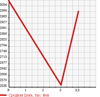 Аукционная статистика: График изменения цены ISUZU Исузу  GIGA Гига  2006 14250 CXZ51K6 IC-T в зависимости от аукционных оценок