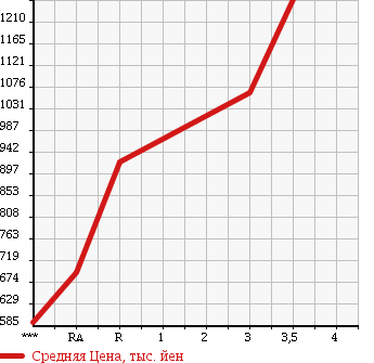 Аукционная статистика: График изменения цены ISUZU Исузу  GIGA Гига  2001 14250 CYJ51W3 в зависимости от аукционных оценок