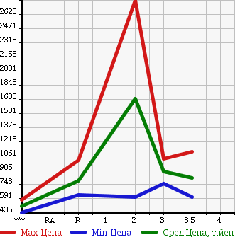 Аукционная статистика: График изменения цены ISUZU Исузу  GIGA Гига  2002 14250 CYJ51W3 в зависимости от аукционных оценок