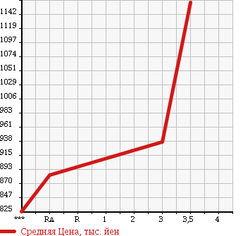 Аукционная статистика: График изменения цены ISUZU Исузу  GIGA Гига  2003 14250 CYJ51W3 в зависимости от аукционных оценок