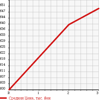 Аукционная статистика: График изменения цены ISUZU Исузу  GIGA Гига  2001 14250 CYJ51W3Z в зависимости от аукционных оценок