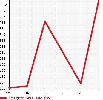 Аукционная статистика: График изменения цены ISUZU Исузу  GIGA Гига  2003 14250 CYJ51W4 в зависимости от аукционных оценок