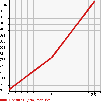Аукционная статистика: График изменения цены ISUZU Исузу  GIGA Гига  2004 14250 CYJ51W4 в зависимости от аукционных оценок