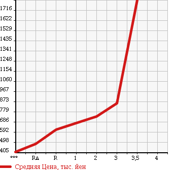 Аукционная статистика: График изменения цены ISUZU Исузу  GIGA Гига  2004 14250 CYJ51W5 в зависимости от аукционных оценок