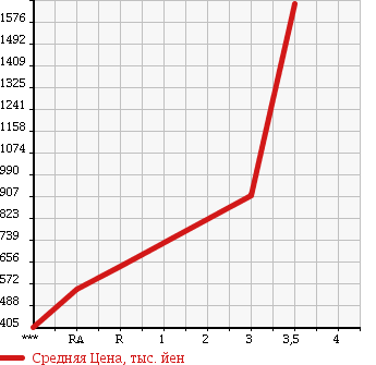 Аукционная статистика: График изменения цены ISUZU Исузу  GIGA Гига  2005 14250 CYJ51W5 в зависимости от аукционных оценок
