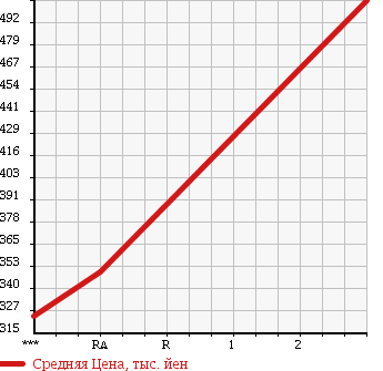 Аукционная статистика: График изменения цены ISUZU Исузу  GIGA Гига  2005 14250 CYJ51W5A в зависимости от аукционных оценок