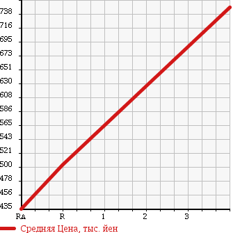 Аукционная статистика: График изменения цены ISUZU Исузу  GIGA Гига  2005 14250 CYJ51W5Z в зависимости от аукционных оценок
