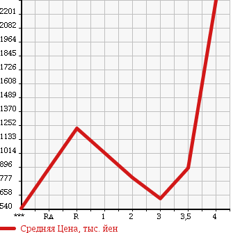 Аукционная статистика: График изменения цены ISUZU Исузу  GIGA Гига  2006 14250 CYJ51W6 в зависимости от аукционных оценок