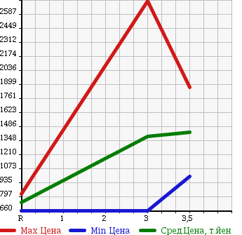 Аукционная статистика: График изменения цены ISUZU Исузу  GIGA Гига  2007 14250 CYJ51W6 в зависимости от аукционных оценок