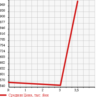 Аукционная статистика: График изменения цены ISUZU Исузу  GIGA Гига  2006 14250 CYJ51W6A в зависимости от аукционных оценок