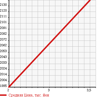 Аукционная статистика: График изменения цены ISUZU Исузу  GIGA Гига  2001 14250 CYL51V3 в зависимости от аукционных оценок