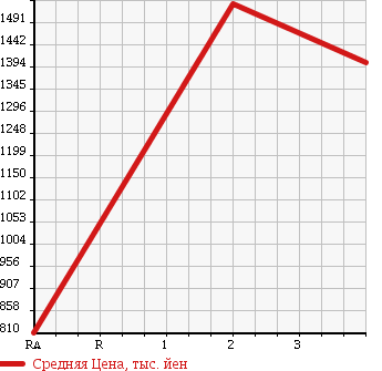 Аукционная статистика: График изменения цены ISUZU Исузу  GIGA Гига  2002 14250 CYL51V3 в зависимости от аукционных оценок