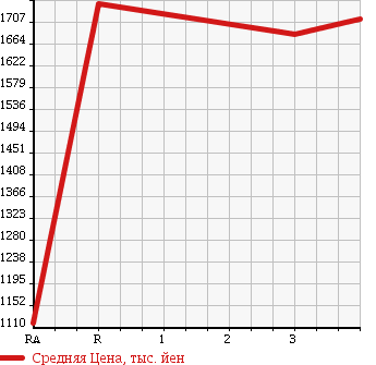 Аукционная статистика: График изменения цены ISUZU Исузу  GIGA Гига  2001 14250 CYL51V3W в зависимости от аукционных оценок