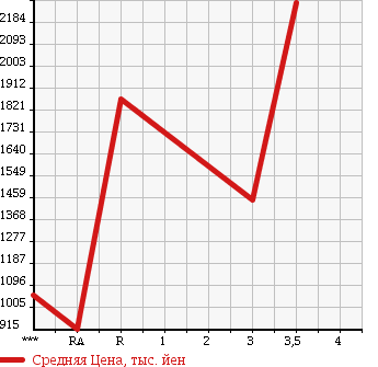 Аукционная статистика: График изменения цены ISUZU Исузу  GIGA Гига  2003 14250 CYL51V4 в зависимости от аукционных оценок