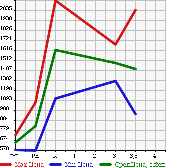Аукционная статистика: График изменения цены ISUZU Исузу  GIGA Гига  2004 14250 CYL51V5 в зависимости от аукционных оценок