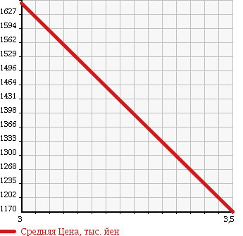 Аукционная статистика: График изменения цены ISUZU Исузу  GIGA Гига  2004 14250 CYL51V5A в зависимости от аукционных оценок