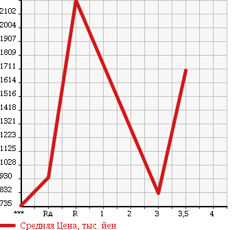 Аукционная статистика: График изменения цены ISUZU Исузу  GIGA Гига  2005 14250 CYL51V6 в зависимости от аукционных оценок