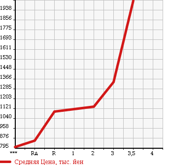 Аукционная статистика: График изменения цены ISUZU Исузу  GIGA Гига  2006 14250 CYL51V6 в зависимости от аукционных оценок