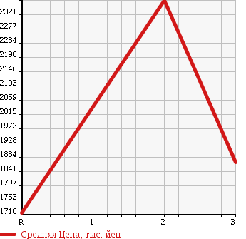 Аукционная статистика: График изменения цены ISUZU Исузу  GIGA Гига  2007 14250 CYL51V6 в зависимости от аукционных оценок