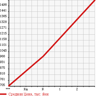 Аукционная статистика: График изменения цены ISUZU Исузу  GIGA Гига  2006 14250 CYL51V6 IC-T в зависимости от аукционных оценок