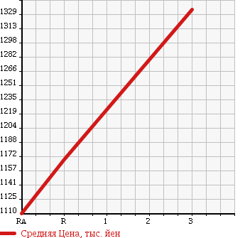Аукционная статистика: График изменения цены ISUZU Исузу  GIGA Гига  2005 14250 CYL51V6Z в зависимости от аукционных оценок