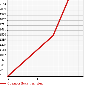 Аукционная статистика: График изменения цены ISUZU Исузу  GIGA Гига  2003 14250 CYM51V4 в зависимости от аукционных оценок