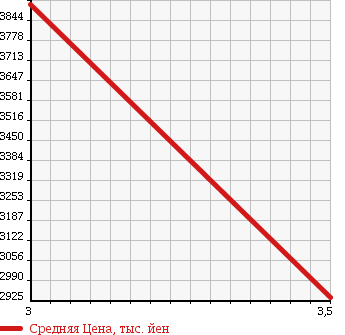 Аукционная статистика: График изменения цены ISUZU Исузу  GIGA Гига  2003 14250 CYZ51P4 в зависимости от аукционных оценок