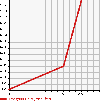 Аукционная статистика: График изменения цены ISUZU Исузу  GIGA Гига  2008 15680 CXZ52K8 в зависимости от аукционных оценок