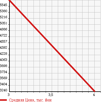 Аукционная статистика: График изменения цены ISUZU Исузу  GIGA Гига  2012 15680 EXD52AD в зависимости от аукционных оценок