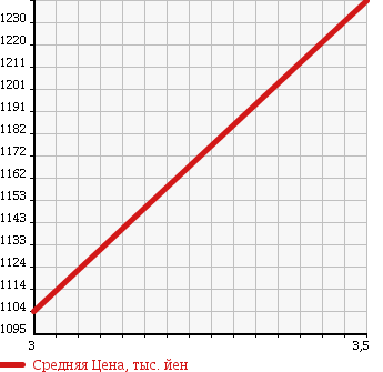 Аукционная статистика: График изменения цены ISUZU Исузу  GIGA Гига  2001 15680 EXD52D3 в зависимости от аукционных оценок