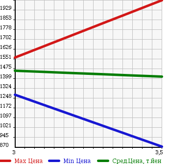 Аукционная статистика: График изменения цены ISUZU Исузу  GIGA Гига  2003 15680 EXD52D3 в зависимости от аукционных оценок