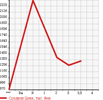 Аукционная статистика: График изменения цены ISUZU Исузу  GIGA Гига  2004 15680 EXD52D3 в зависимости от аукционных оценок