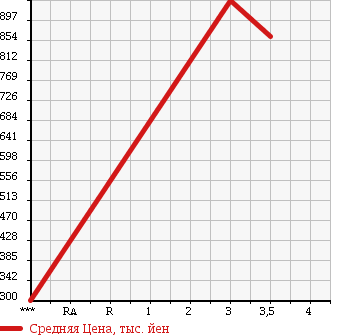 Аукционная статистика: График изменения цены ISUZU Исузу  GIGA Гига  2005 15680 EXD52D6 в зависимости от аукционных оценок