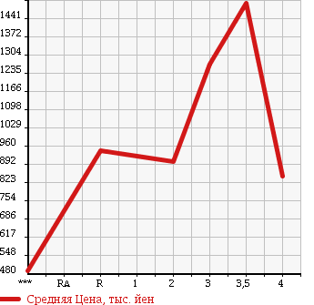 Аукционная статистика: График изменения цены ISUZU Исузу  GIGA Гига  2006 15680 EXD52D6 в зависимости от аукционных оценок