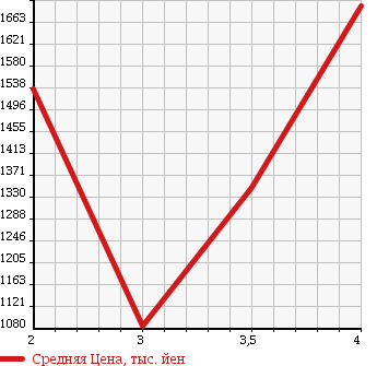 Аукционная статистика: График изменения цены ISUZU Исузу  GIGA Гига  2007 15680 EXD52D6 в зависимости от аукционных оценок
