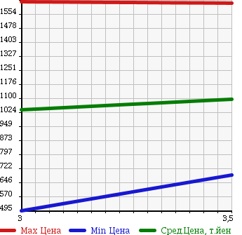 Аукционная статистика: График изменения цены ISUZU Исузу  GIGA Гига  2007 15680 EXD52D8 в зависимости от аукционных оценок