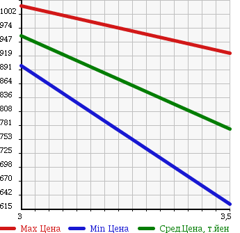 Аукционная статистика: График изменения цены ISUZU Исузу  GIGA Гига  2009 15680 EXD52D8 в зависимости от аукционных оценок