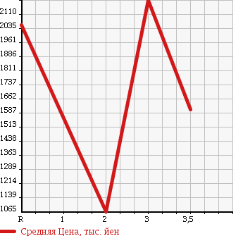 Аукционная статистика: График изменения цены ISUZU Исузу  GIGA Гига  2001 18930 CXZ73K3 в зависимости от аукционных оценок