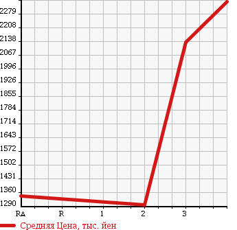 Аукционная статистика: График изменения цены ISUZU Исузу  GIGA Гига  2002 18930 CXZ73K3 в зависимости от аукционных оценок