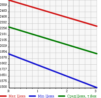Аукционная статистика: График изменения цены ISUZU Исузу  GIGA Гига  2003 18930 CXZ73K3 в зависимости от аукционных оценок