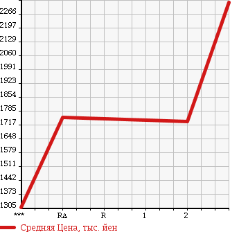 Аукционная статистика: График изменения цены ISUZU Исузу  GIGA Гига  1996 19000 CXZ81K1 в зависимости от аукционных оценок