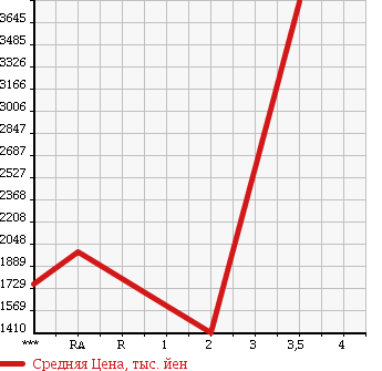 Аукционная статистика: График изменения цены ISUZU Исузу  GIGA Гига  1997 19000 CXZ81K1D в зависимости от аукционных оценок