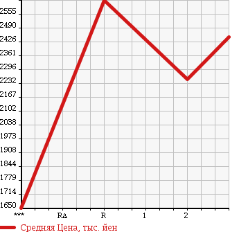 Аукционная статистика: График изменения цены ISUZU Исузу  GIGA Гига  1997 19000 CXZ81K2D в зависимости от аукционных оценок