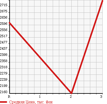 Аукционная статистика: График изменения цены ISUZU Исузу  GIGA Гига  1998 19000 CXZ81K2D в зависимости от аукционных оценок