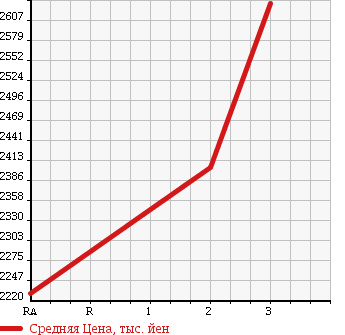 Аукционная статистика: График изменения цены ISUZU Исузу  GIGA Гига  1999 19000 CXZ81K2D в зависимости от аукционных оценок