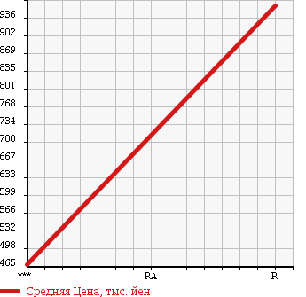 Аукционная статистика: График изменения цены ISUZU Исузу  GIGA Гига  2000 19000 CYJ81W2 в зависимости от аукционных оценок
