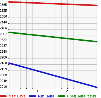 Аукционная статистика: График изменения цены ISUZU Исузу  GIGA Гига  1996 19000 CYM81V1 в зависимости от аукционных оценок